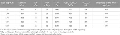 Research progress and development tendency of polymer drilling fluid technology for unconventional gas drilling